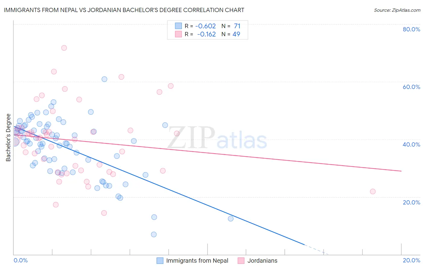 Immigrants from Nepal vs Jordanian Bachelor's Degree