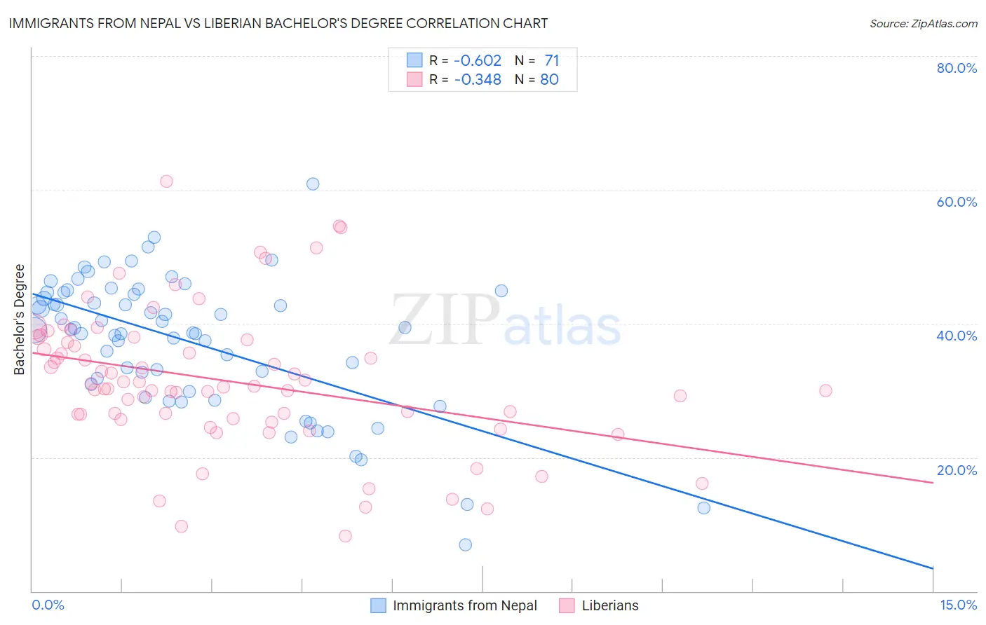 Immigrants from Nepal vs Liberian Bachelor's Degree