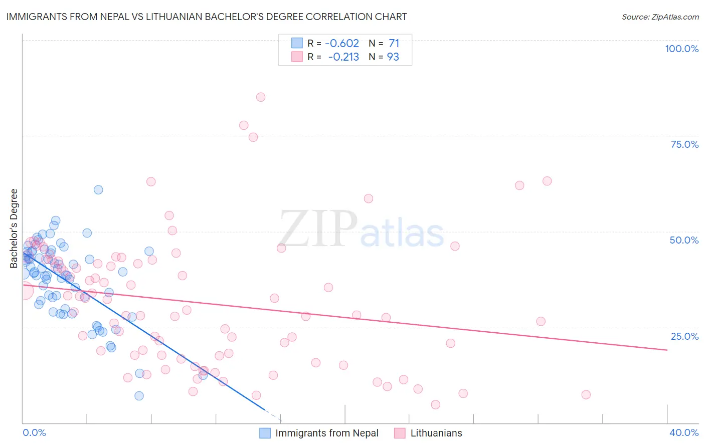 Immigrants from Nepal vs Lithuanian Bachelor's Degree