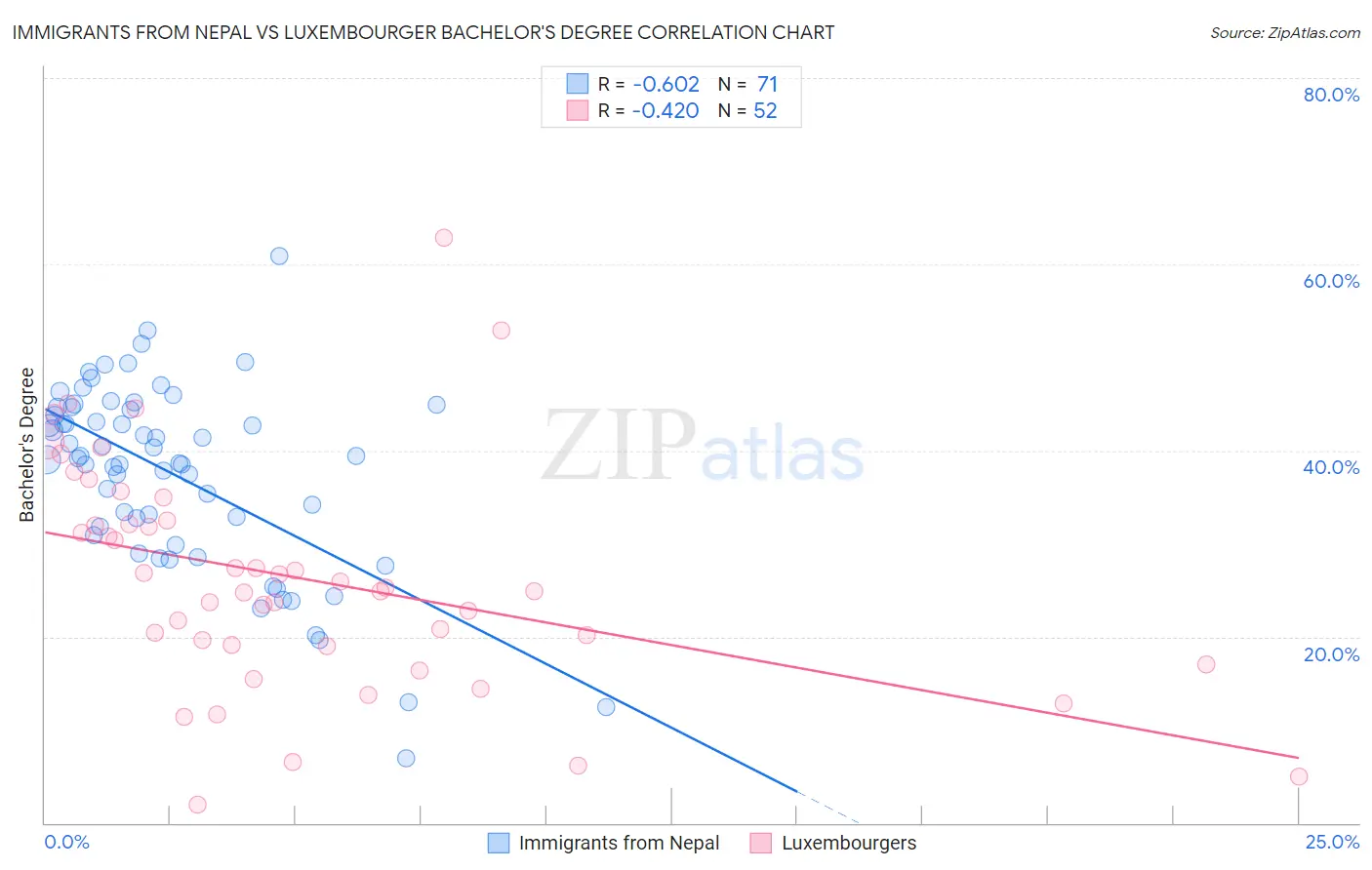 Immigrants from Nepal vs Luxembourger Bachelor's Degree