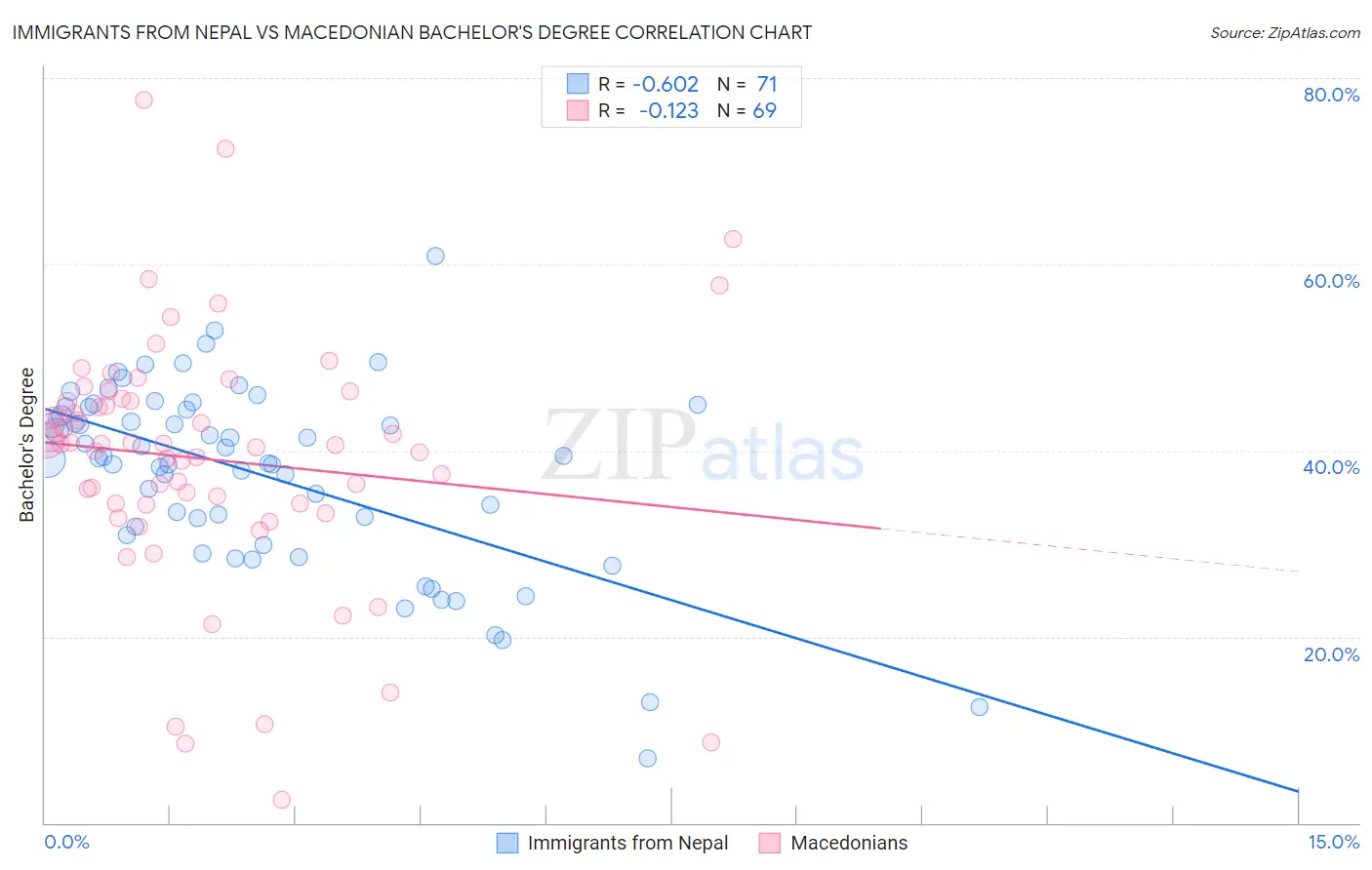 Immigrants from Nepal vs Macedonian Bachelor's Degree