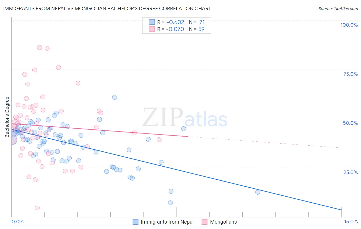 Immigrants from Nepal vs Mongolian Bachelor's Degree