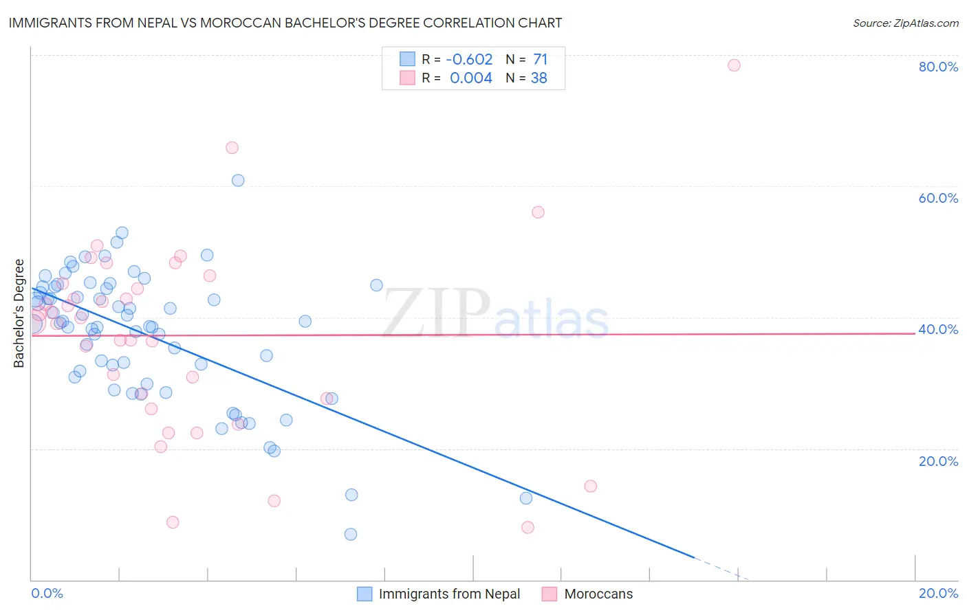 Immigrants from Nepal vs Moroccan Bachelor's Degree