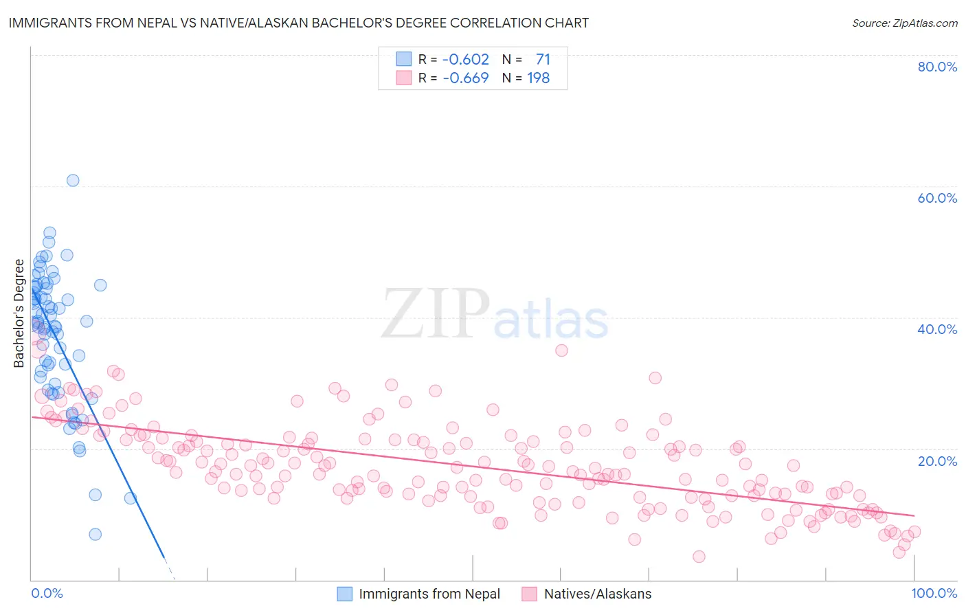 Immigrants from Nepal vs Native/Alaskan Bachelor's Degree