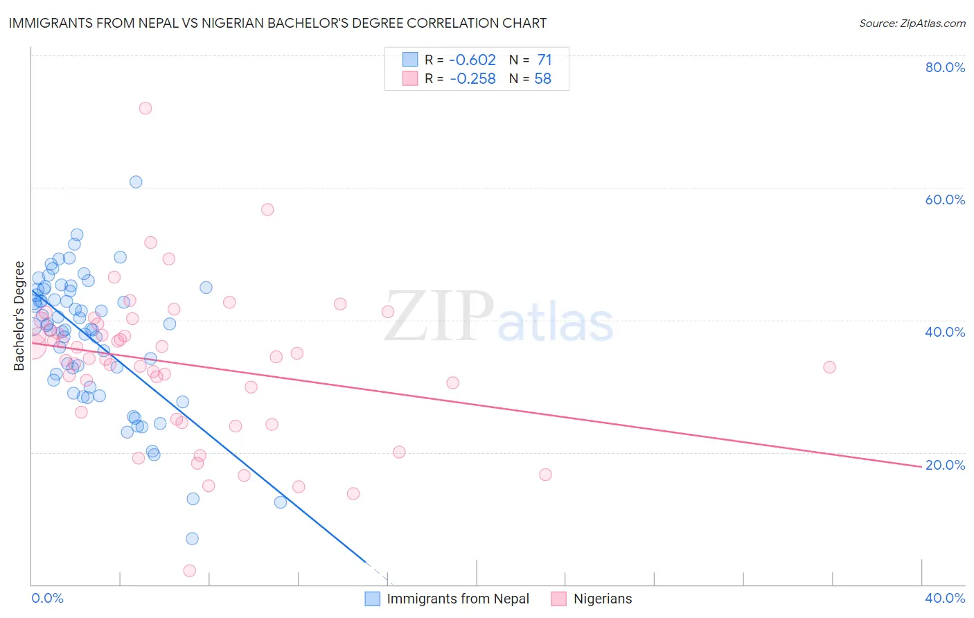 Immigrants from Nepal vs Nigerian Bachelor's Degree