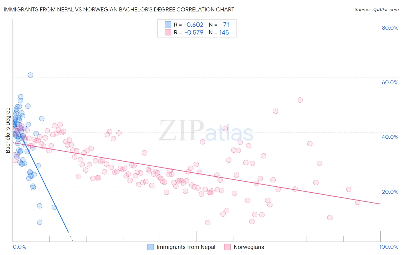 Immigrants from Nepal vs Norwegian Bachelor's Degree