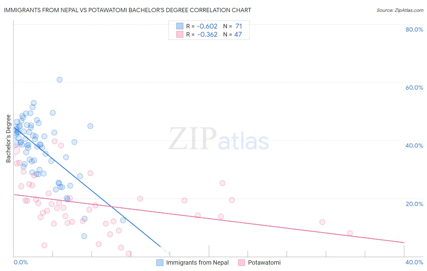 Immigrants from Nepal vs Potawatomi Bachelor's Degree