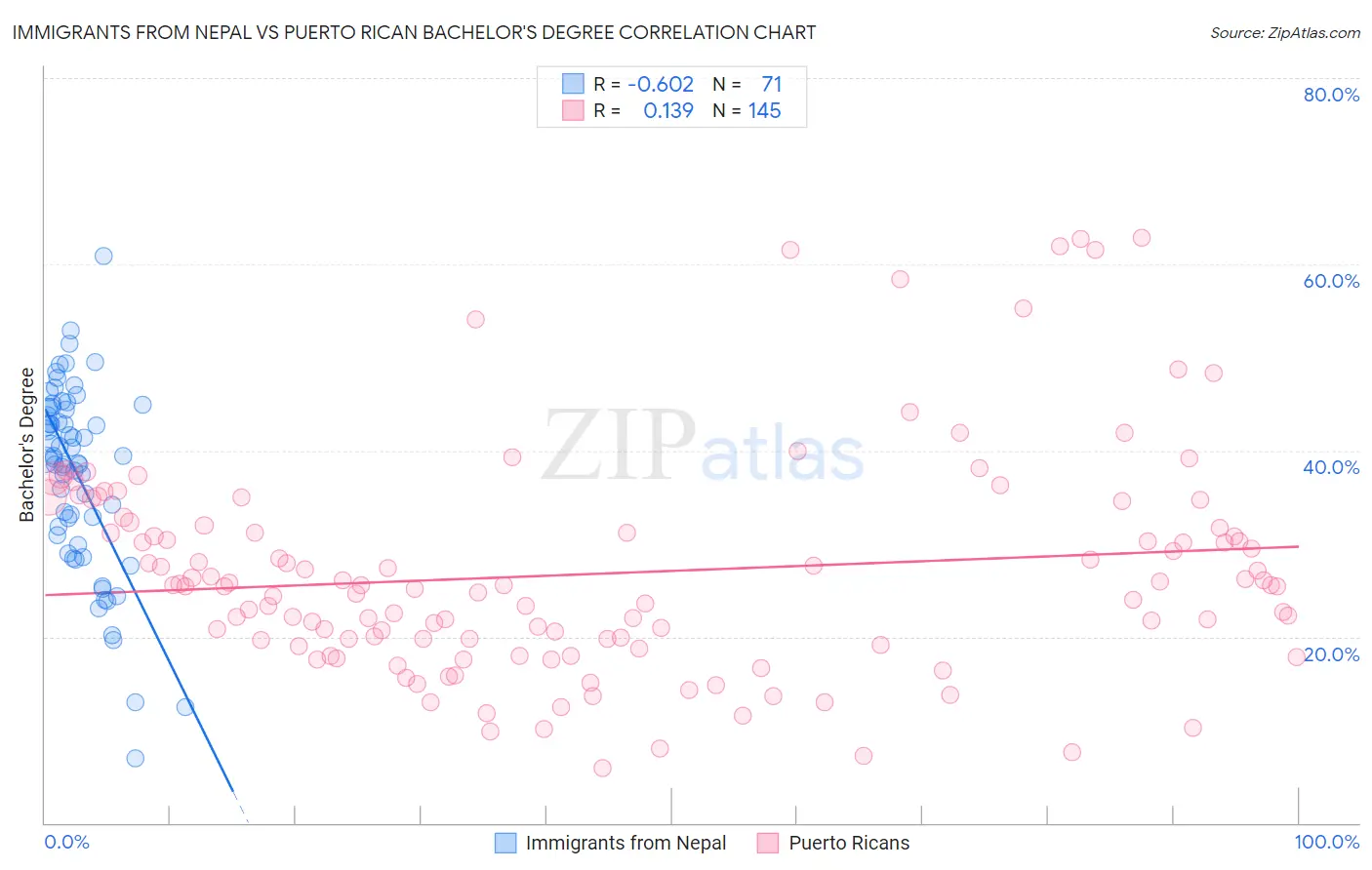 Immigrants from Nepal vs Puerto Rican Bachelor's Degree