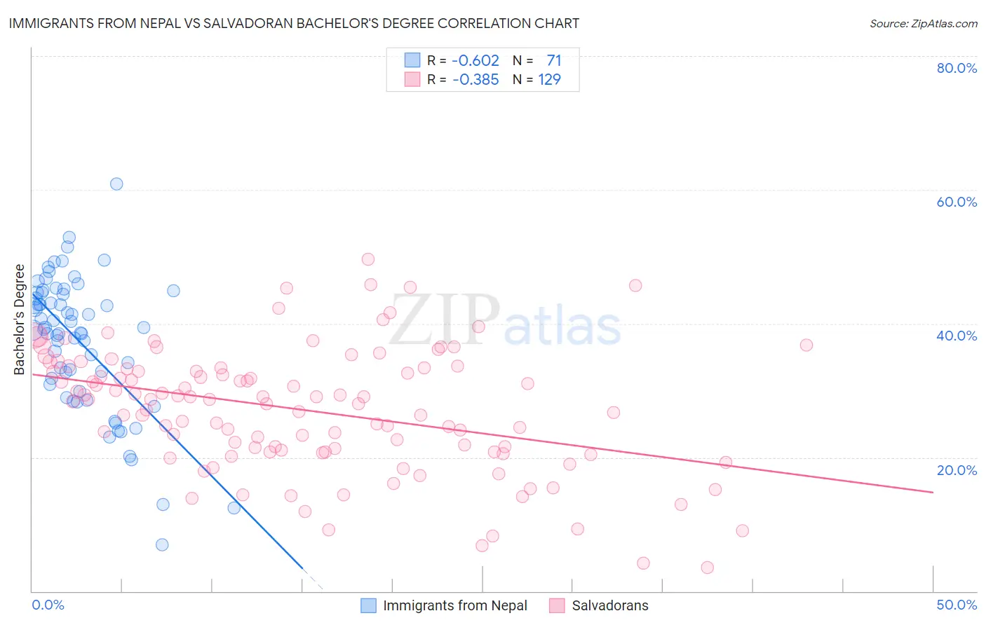 Immigrants from Nepal vs Salvadoran Bachelor's Degree