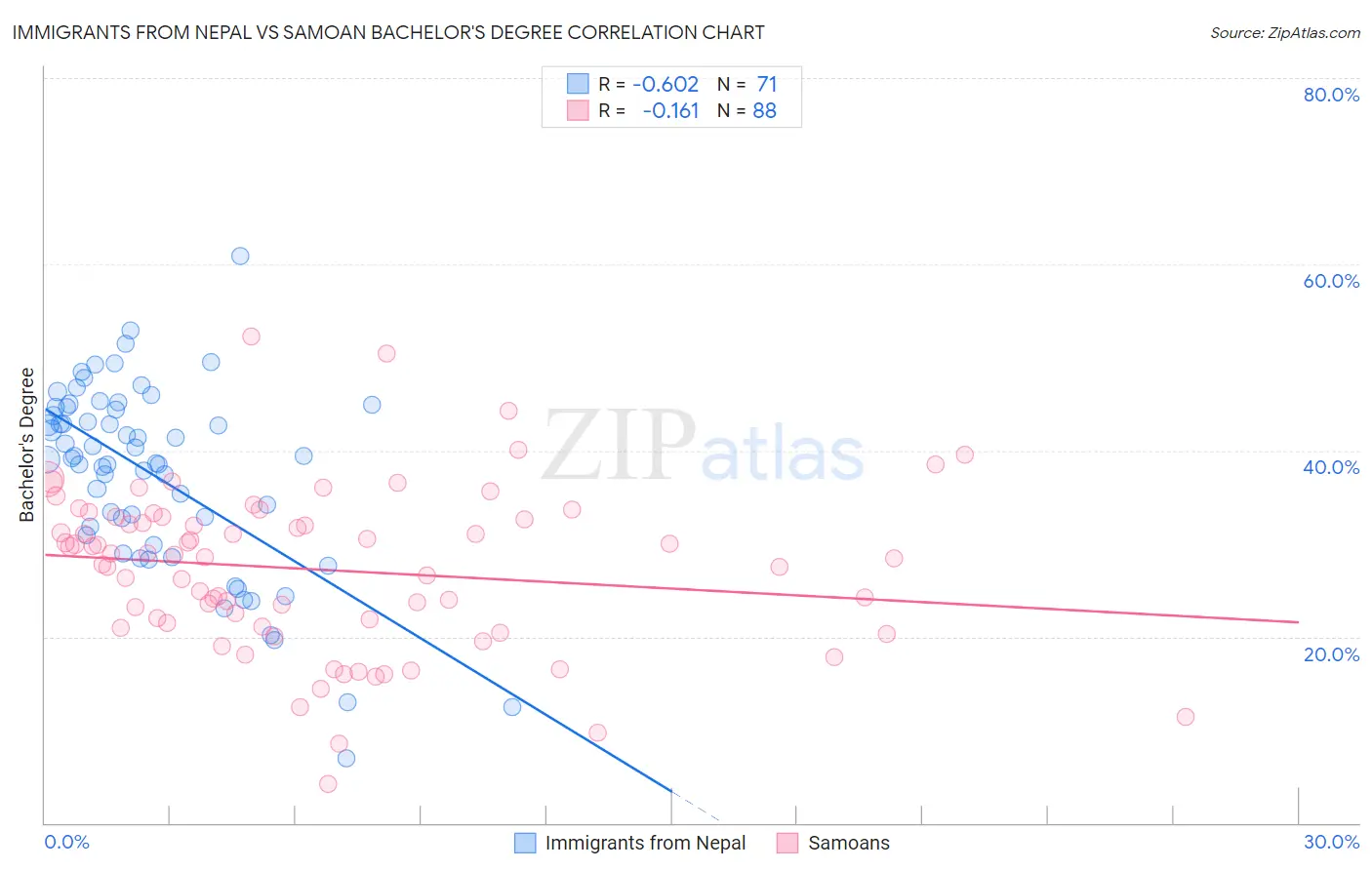 Immigrants from Nepal vs Samoan Bachelor's Degree