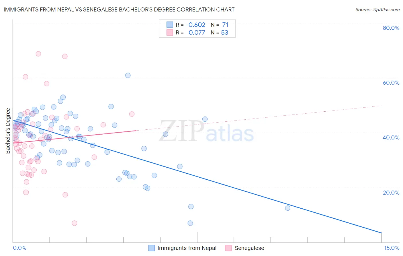 Immigrants from Nepal vs Senegalese Bachelor's Degree