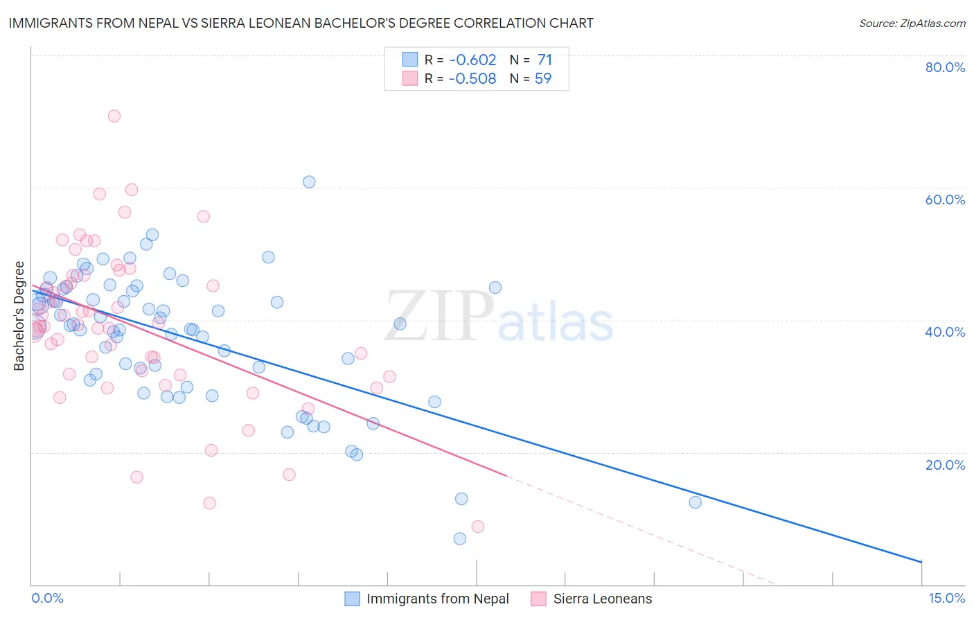 Immigrants from Nepal vs Sierra Leonean Bachelor's Degree