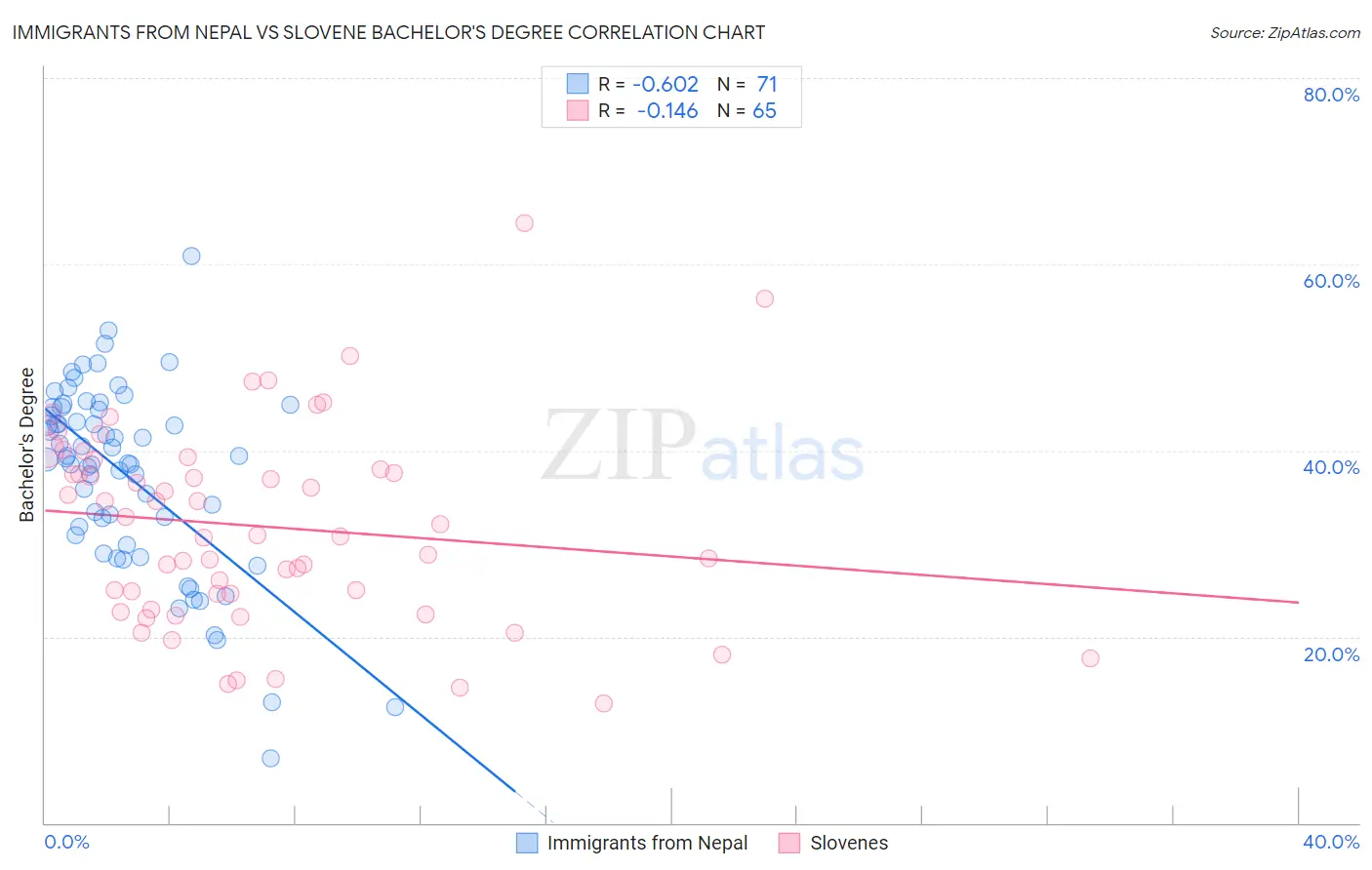 Immigrants from Nepal vs Slovene Bachelor's Degree