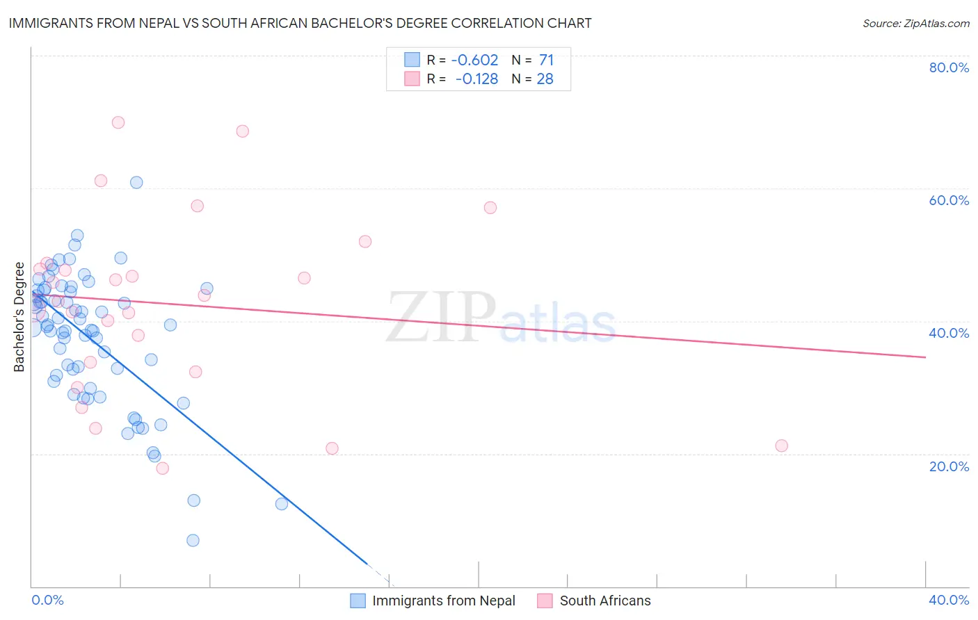 Immigrants from Nepal vs South African Bachelor's Degree