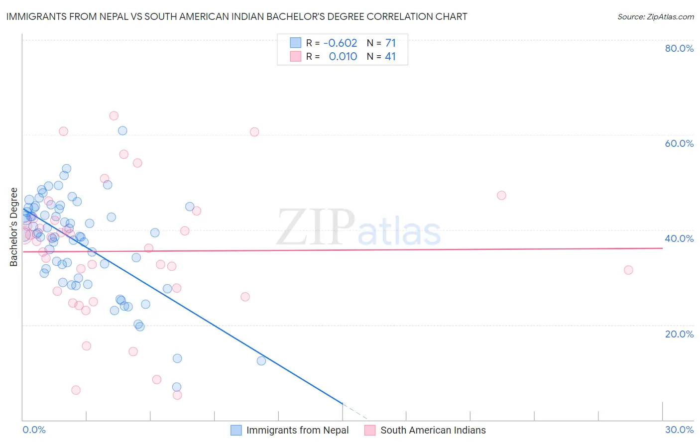 Immigrants from Nepal vs South American Indian Bachelor's Degree