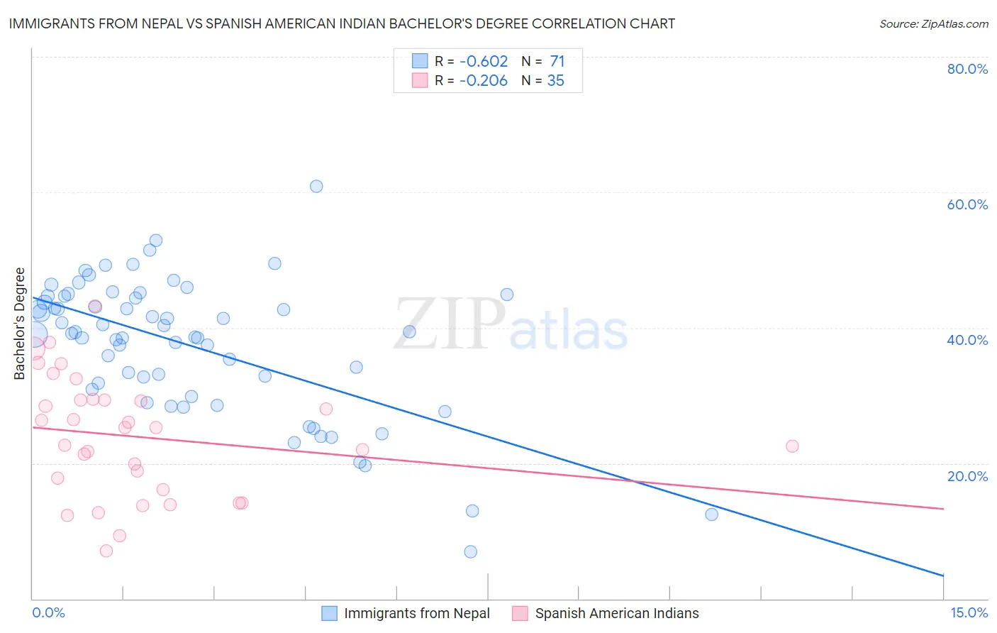 Immigrants from Nepal vs Spanish American Indian Bachelor's Degree