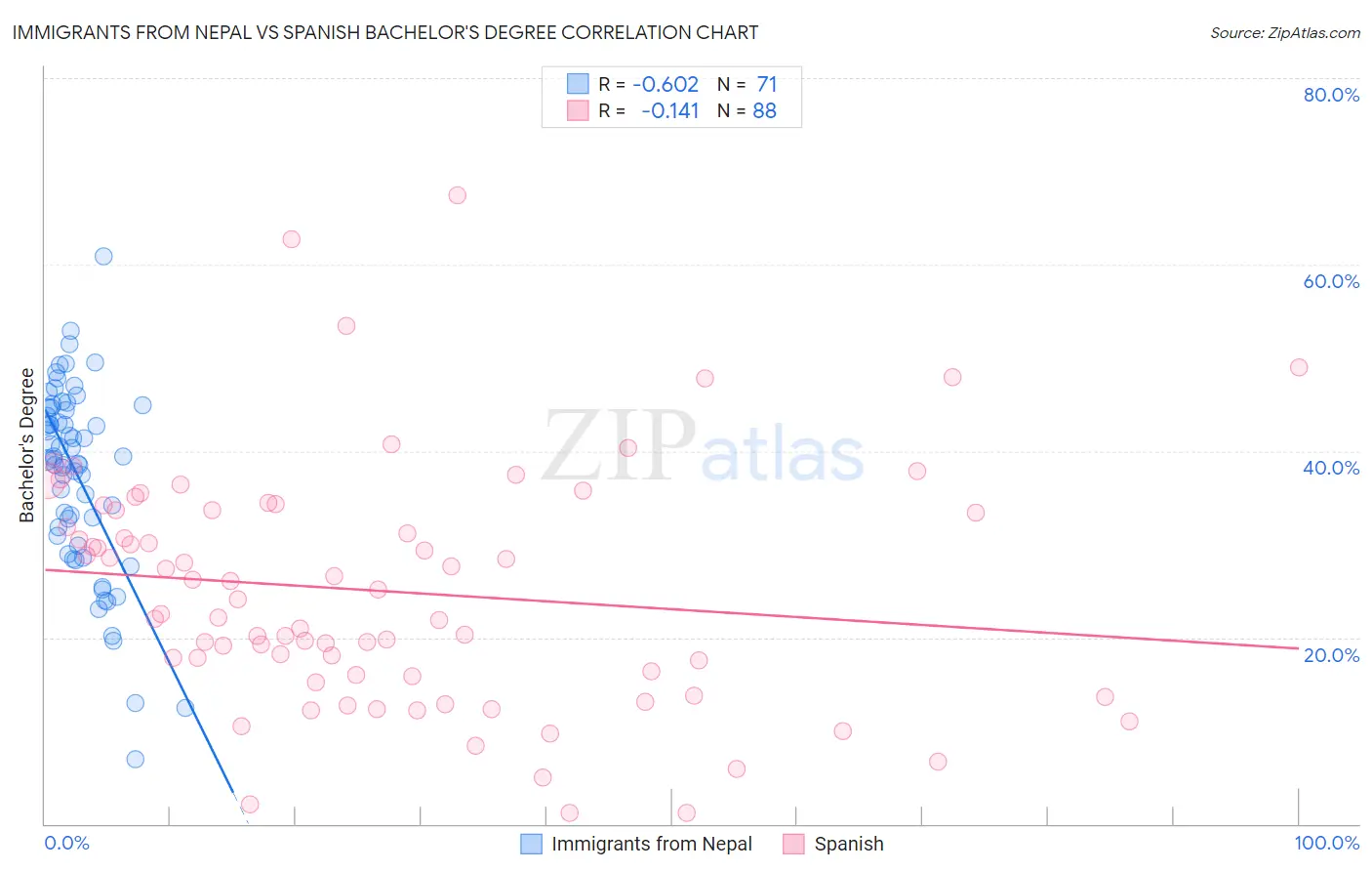 Immigrants from Nepal vs Spanish Bachelor's Degree