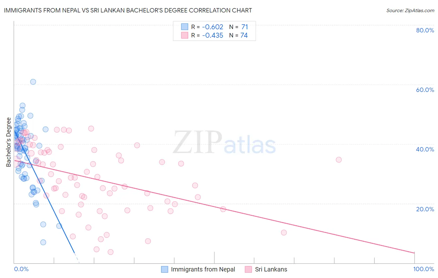 Immigrants from Nepal vs Sri Lankan Bachelor's Degree