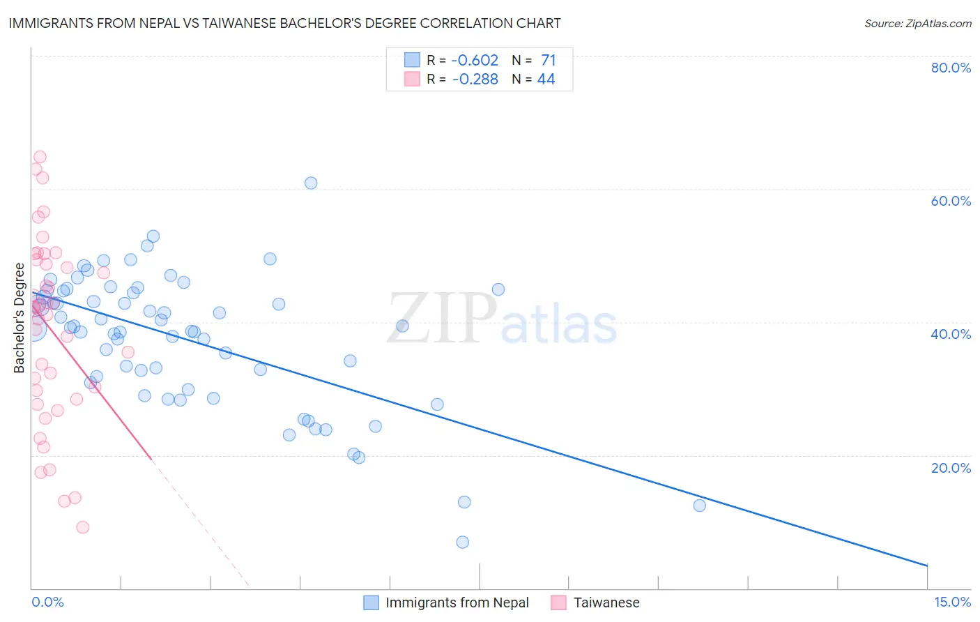 Immigrants from Nepal vs Taiwanese Bachelor's Degree