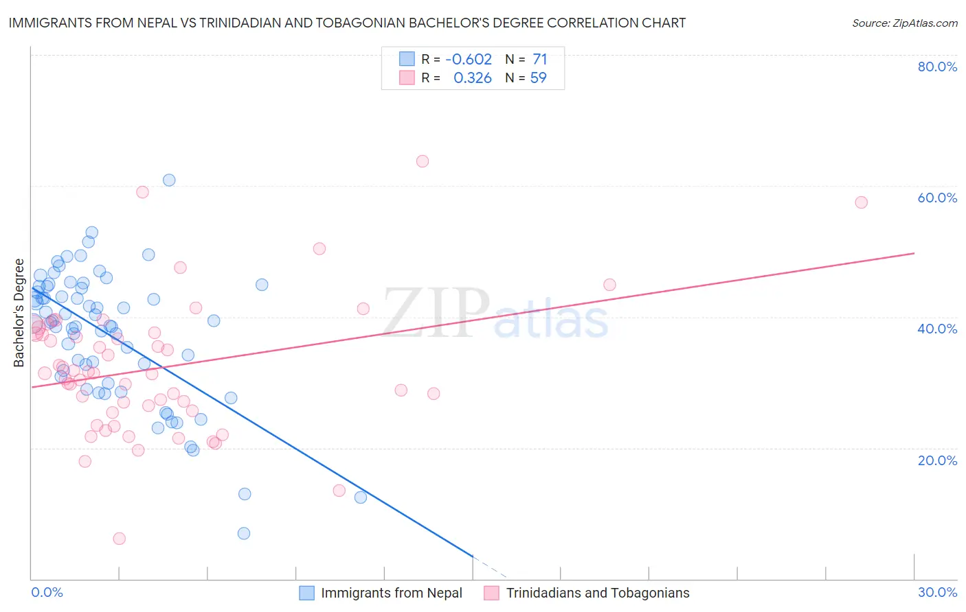 Immigrants from Nepal vs Trinidadian and Tobagonian Bachelor's Degree