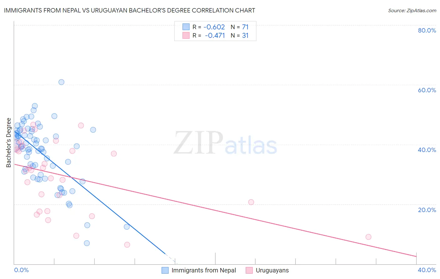 Immigrants from Nepal vs Uruguayan Bachelor's Degree