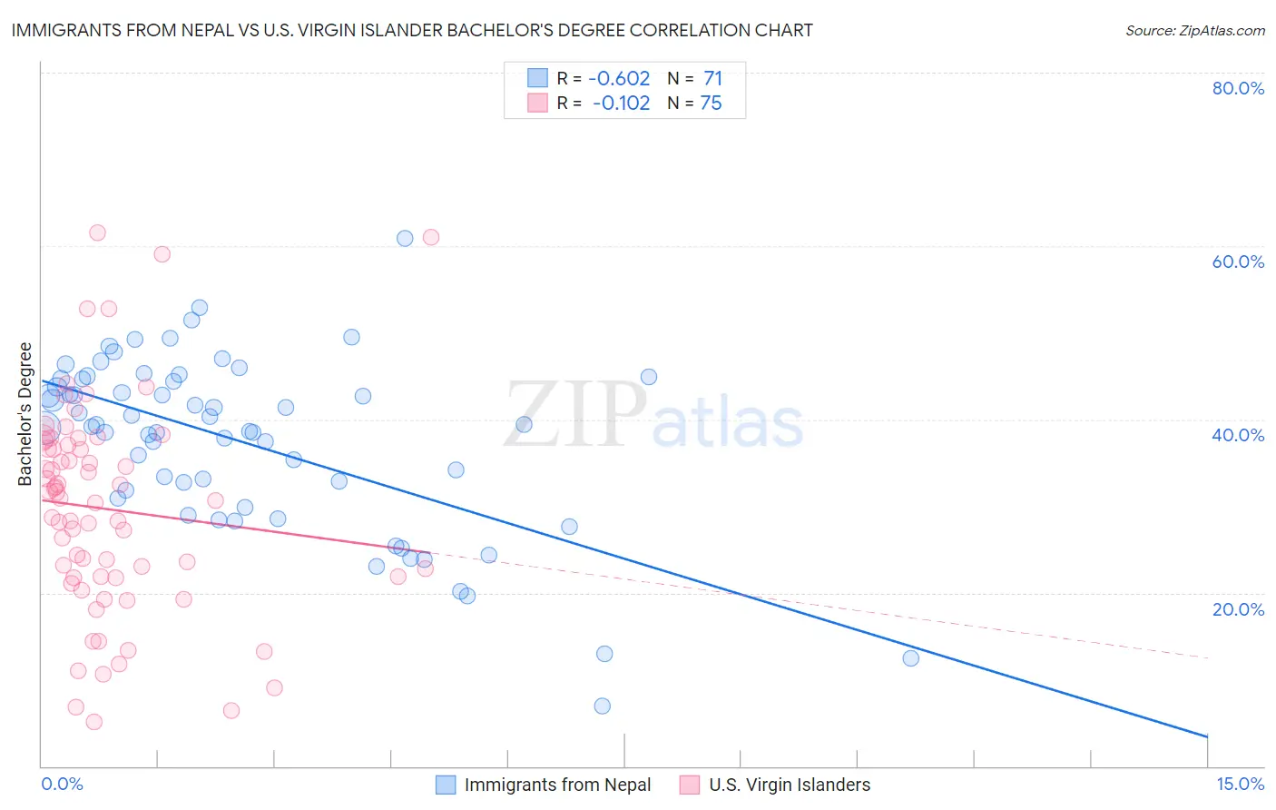 Immigrants from Nepal vs U.S. Virgin Islander Bachelor's Degree