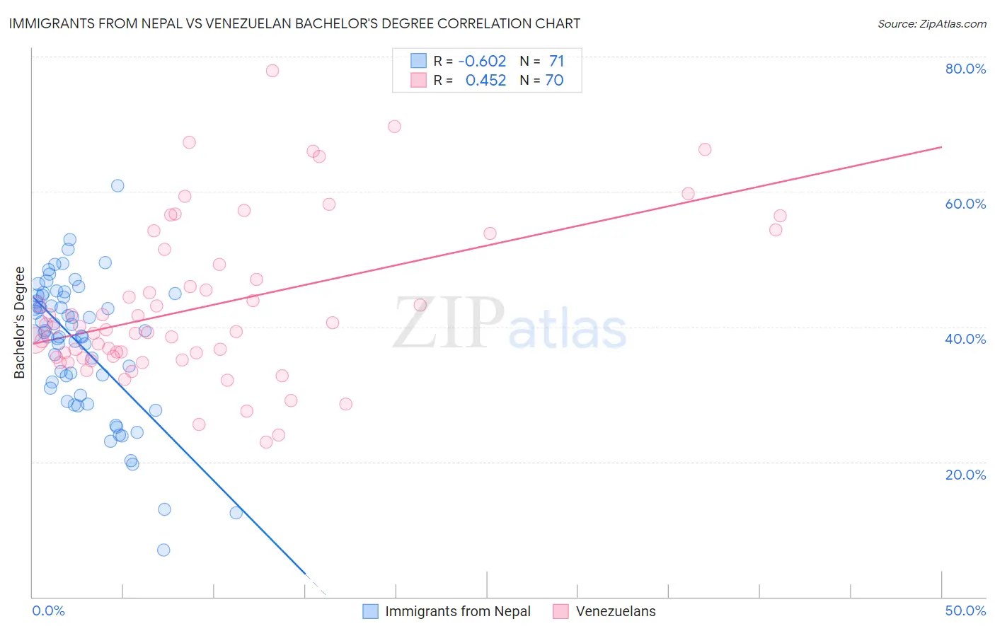 Immigrants from Nepal vs Venezuelan Bachelor's Degree