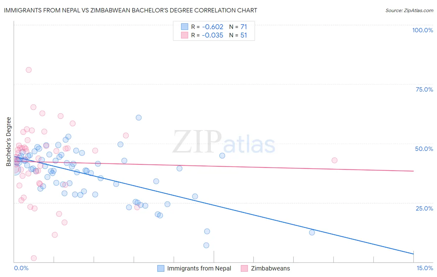 Immigrants from Nepal vs Zimbabwean Bachelor's Degree