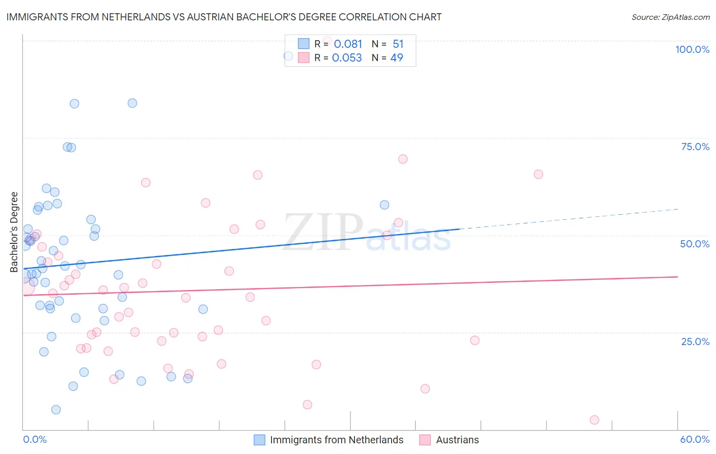 Immigrants from Netherlands vs Austrian Bachelor's Degree