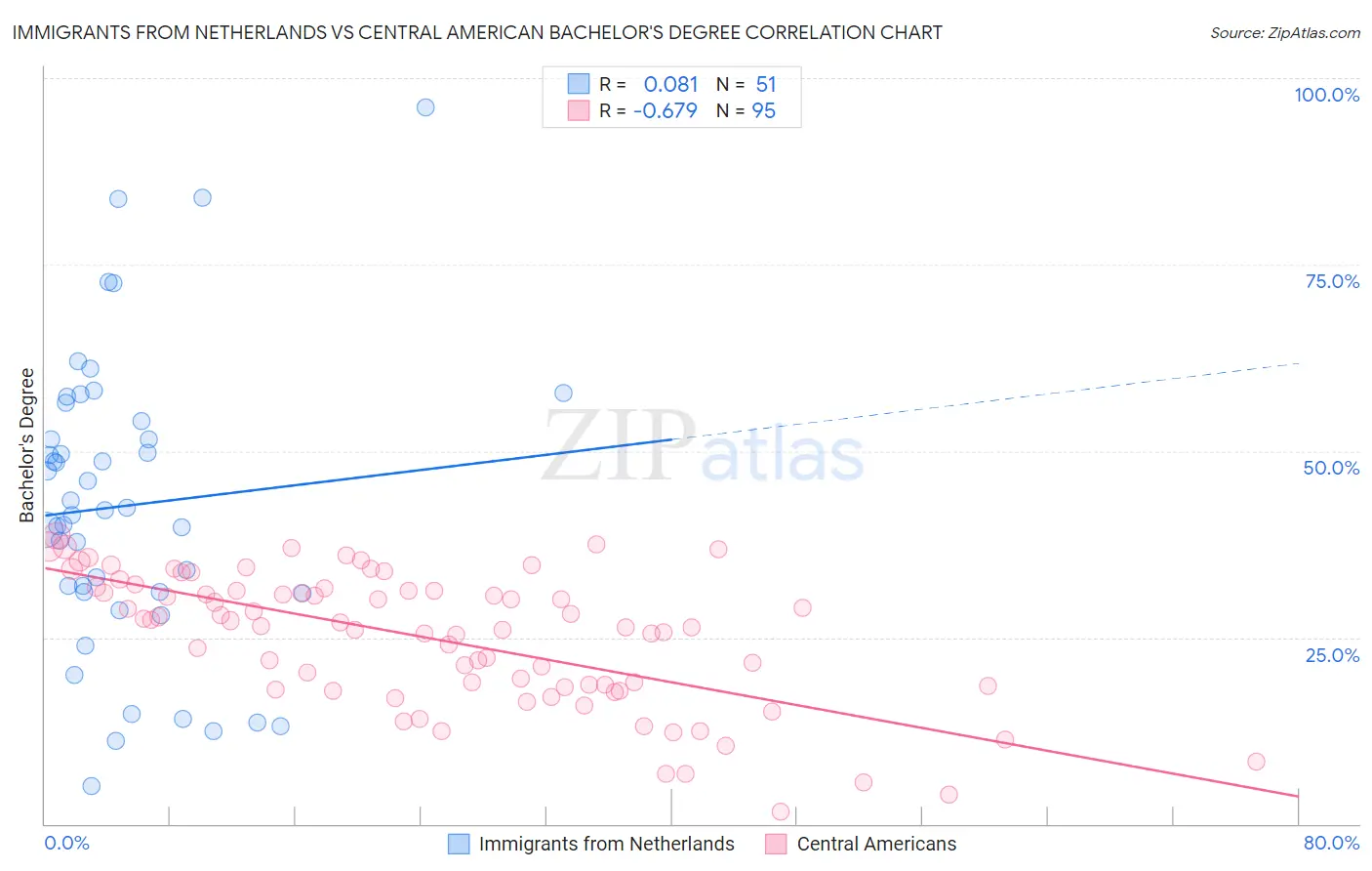 Immigrants from Netherlands vs Central American Bachelor's Degree