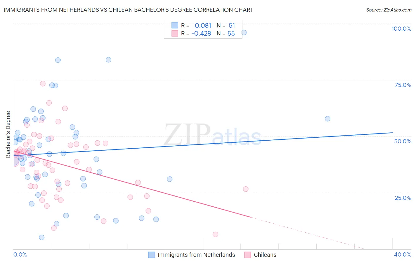 Immigrants from Netherlands vs Chilean Bachelor's Degree