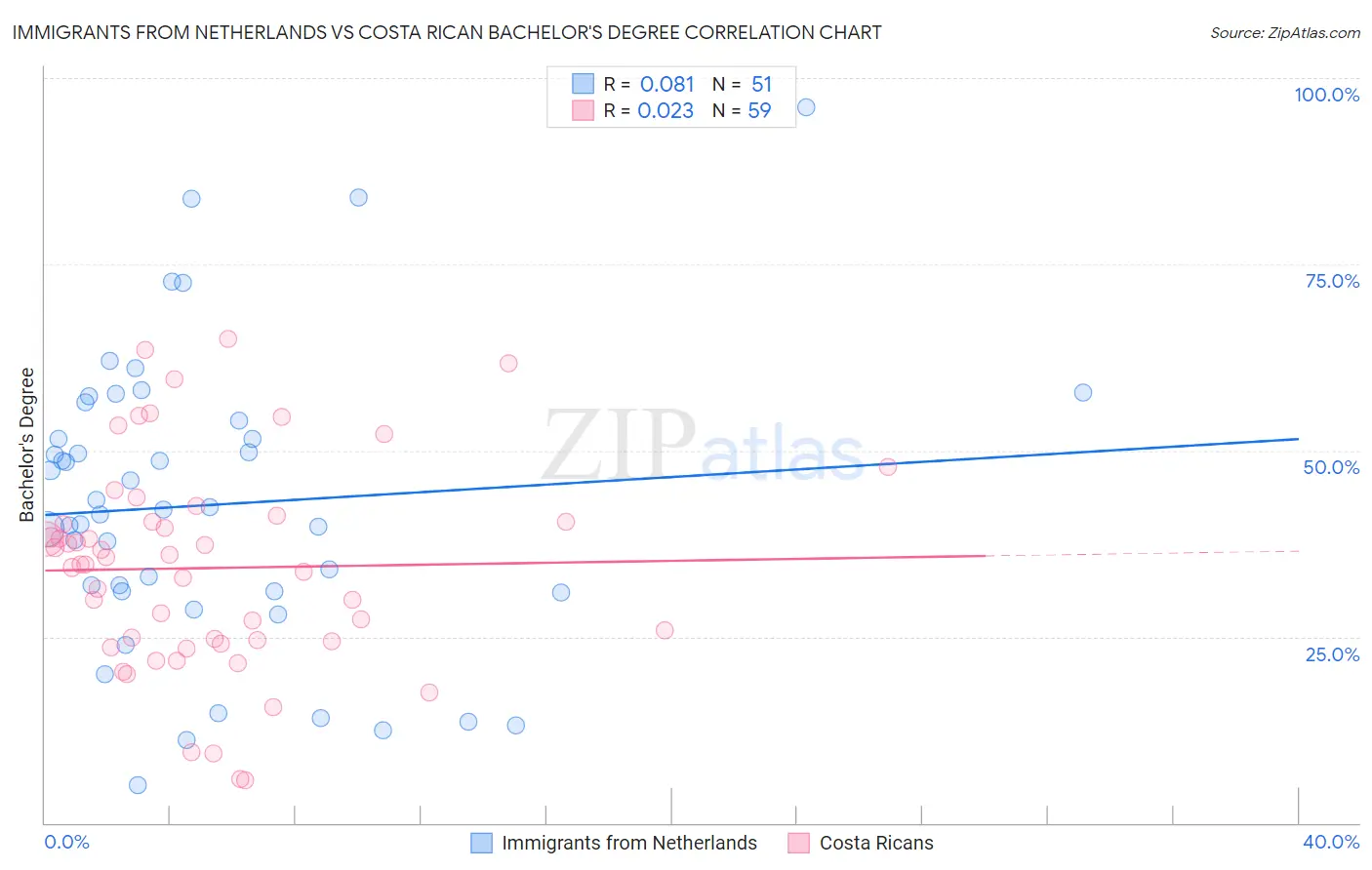 Immigrants from Netherlands vs Costa Rican Bachelor's Degree