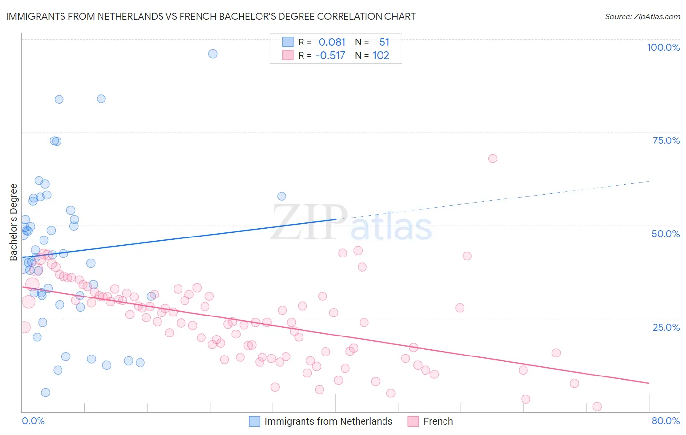 Immigrants from Netherlands vs French Bachelor's Degree