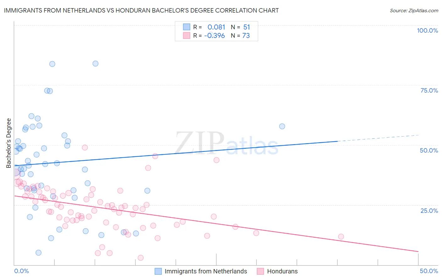 Immigrants from Netherlands vs Honduran Bachelor's Degree