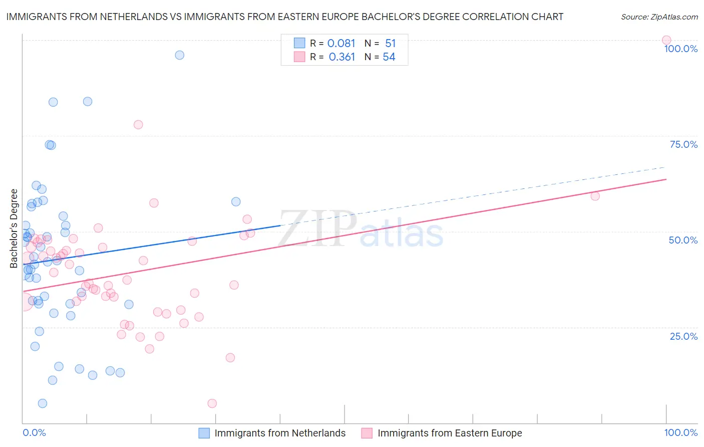 Immigrants from Netherlands vs Immigrants from Eastern Europe Bachelor's Degree