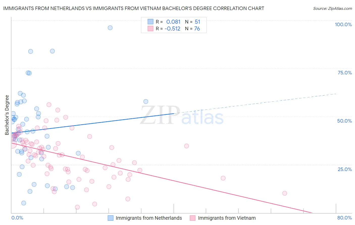 Immigrants from Netherlands vs Immigrants from Vietnam Bachelor's Degree