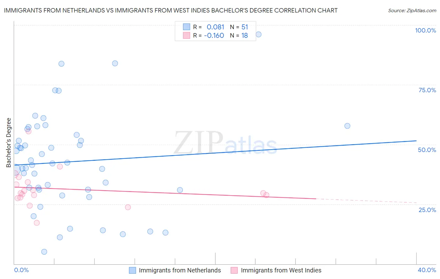 Immigrants from Netherlands vs Immigrants from West Indies Bachelor's Degree