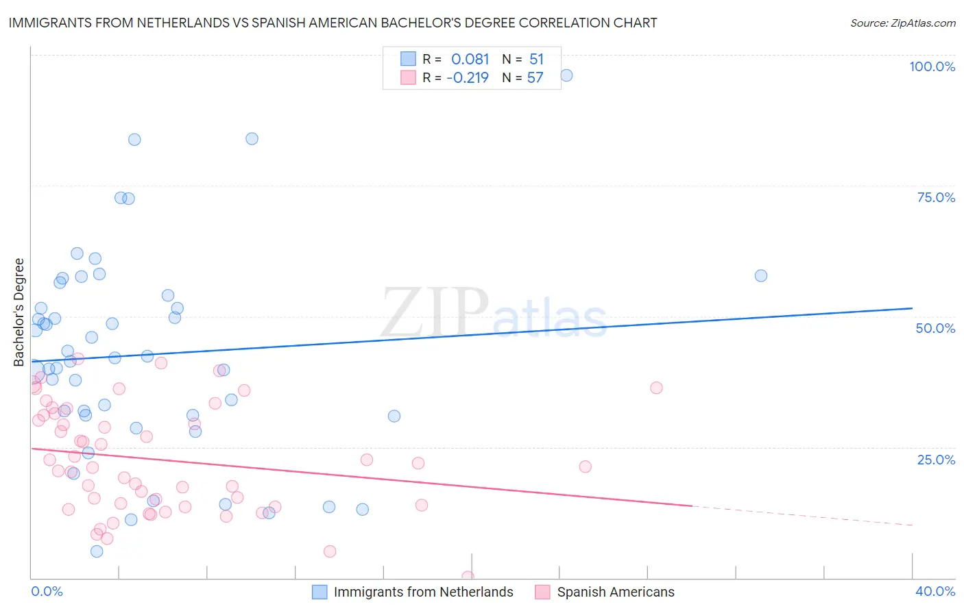 Immigrants from Netherlands vs Spanish American Bachelor's Degree