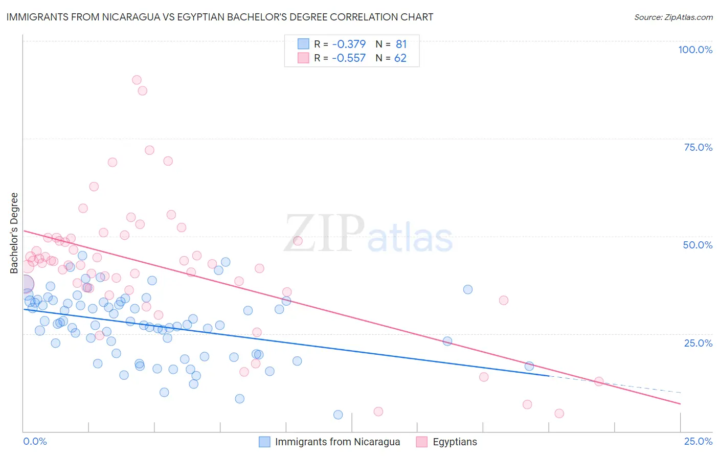 Immigrants from Nicaragua vs Egyptian Bachelor's Degree