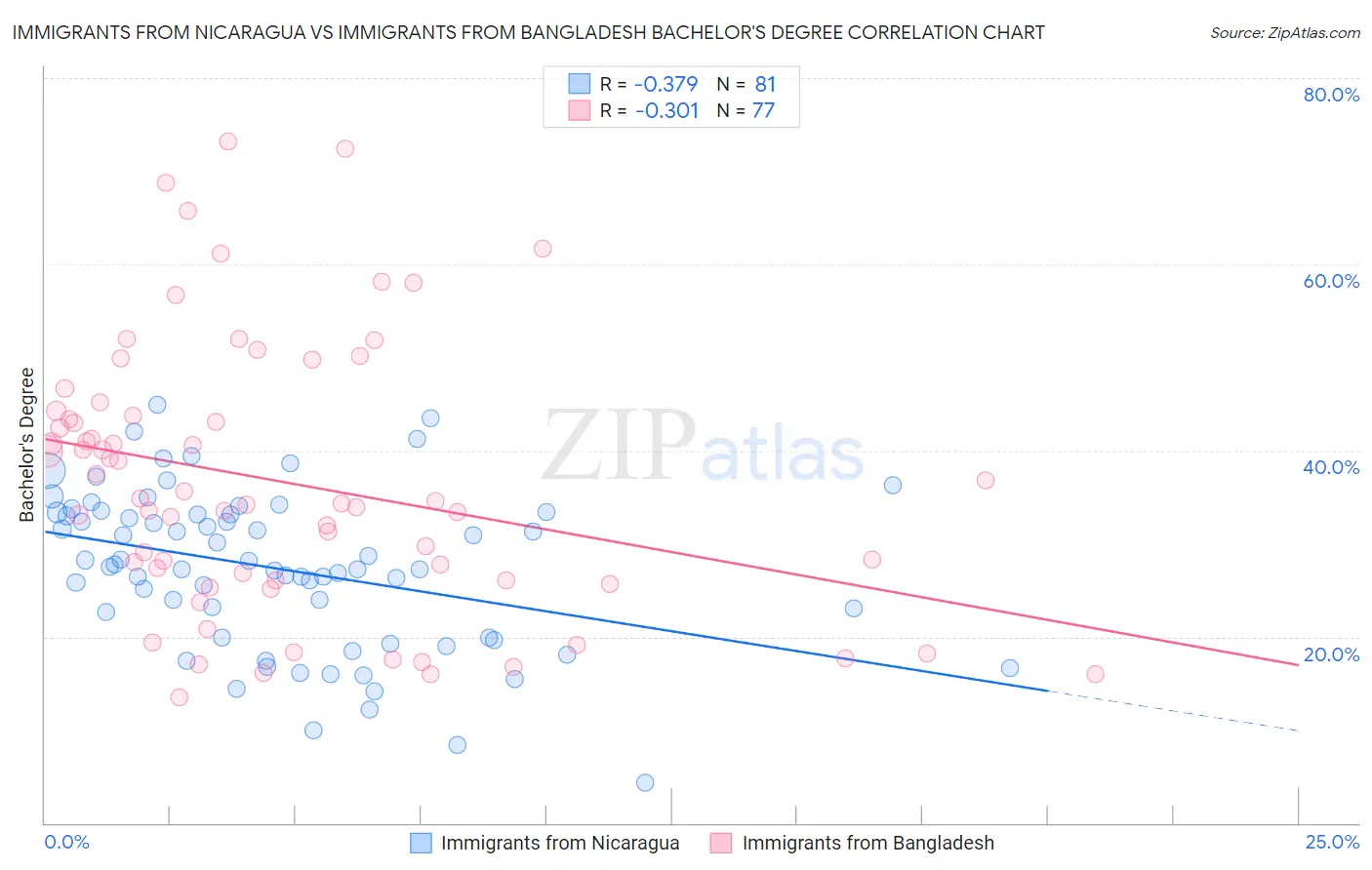 Immigrants from Nicaragua vs Immigrants from Bangladesh Bachelor's Degree