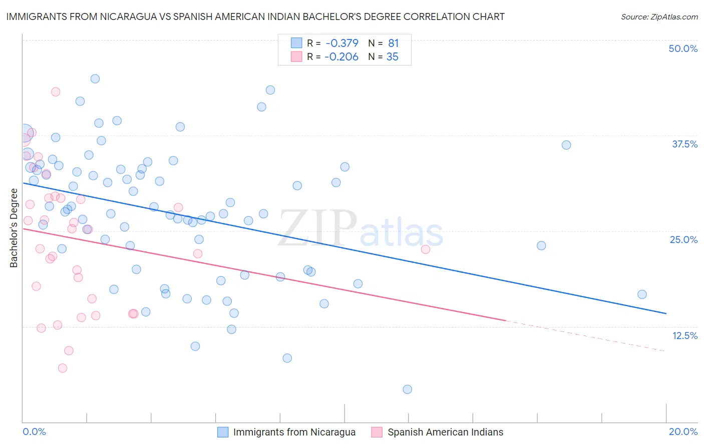 Immigrants from Nicaragua vs Spanish American Indian Bachelor's Degree