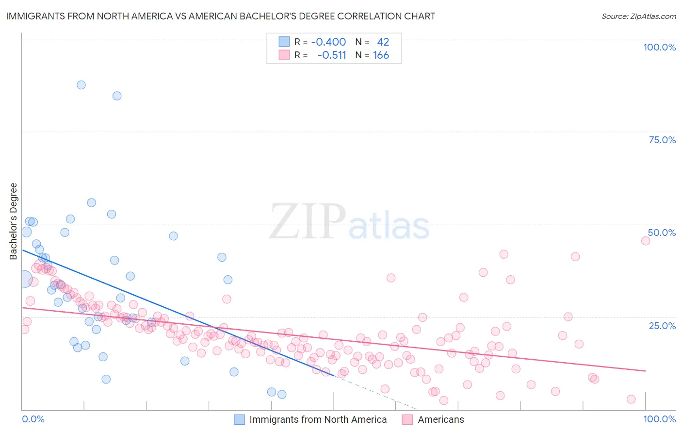 Immigrants from North America vs American Bachelor's Degree