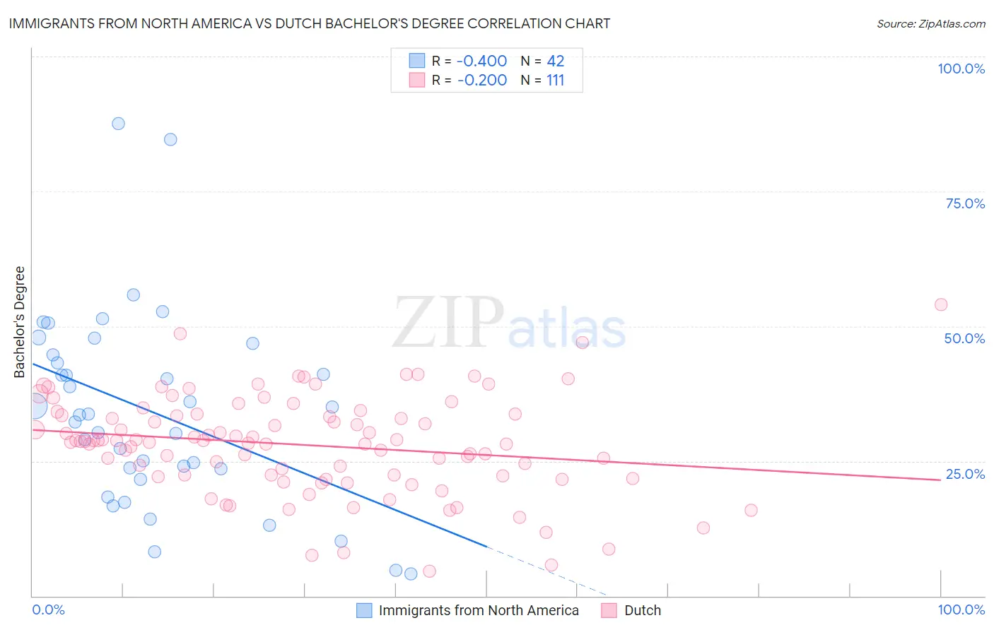 Immigrants from North America vs Dutch Bachelor's Degree