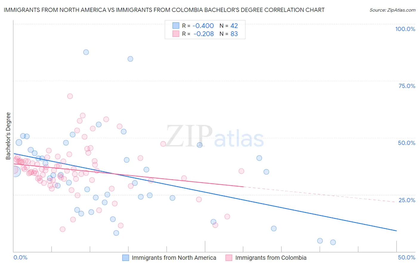 Immigrants from North America vs Immigrants from Colombia Bachelor's Degree