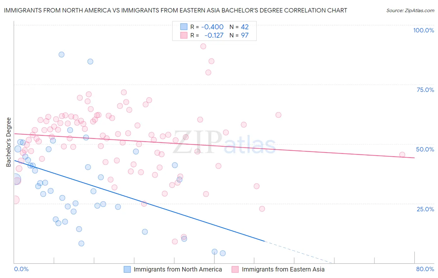 Immigrants from North America vs Immigrants from Eastern Asia Bachelor's Degree