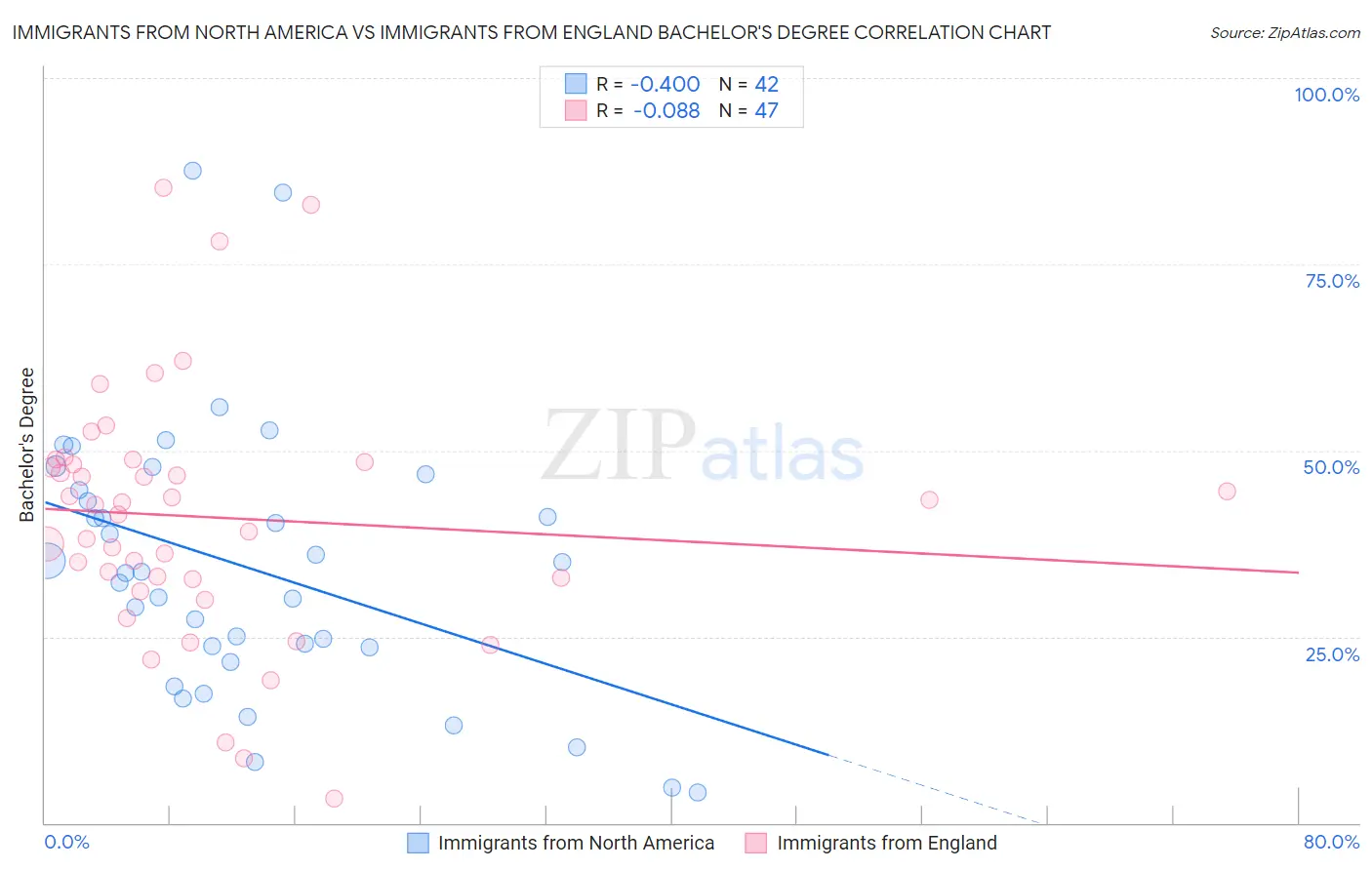 Immigrants from North America vs Immigrants from England Bachelor's Degree