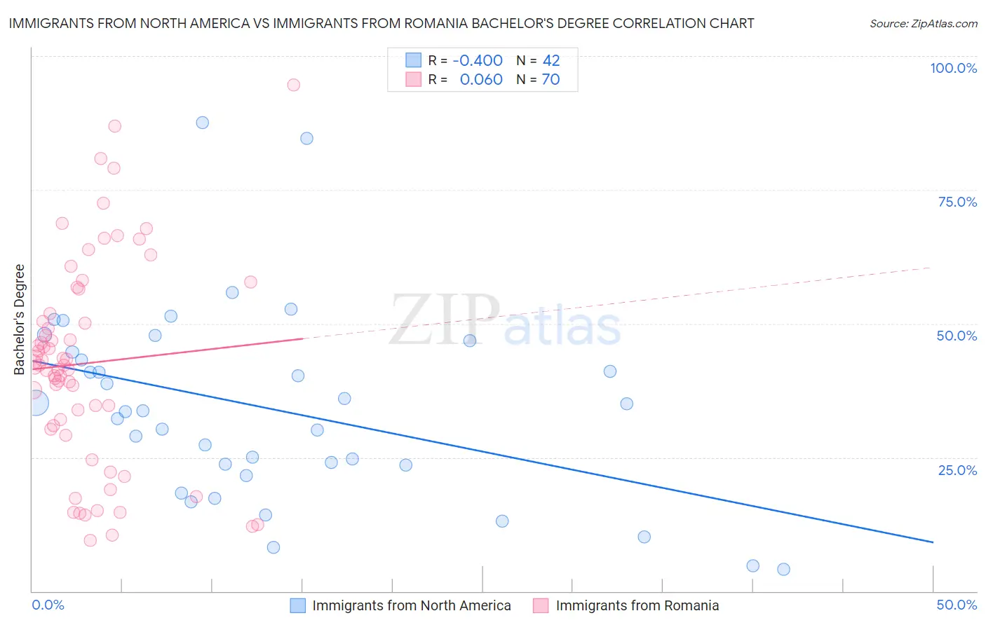 Immigrants from North America vs Immigrants from Romania Bachelor's Degree