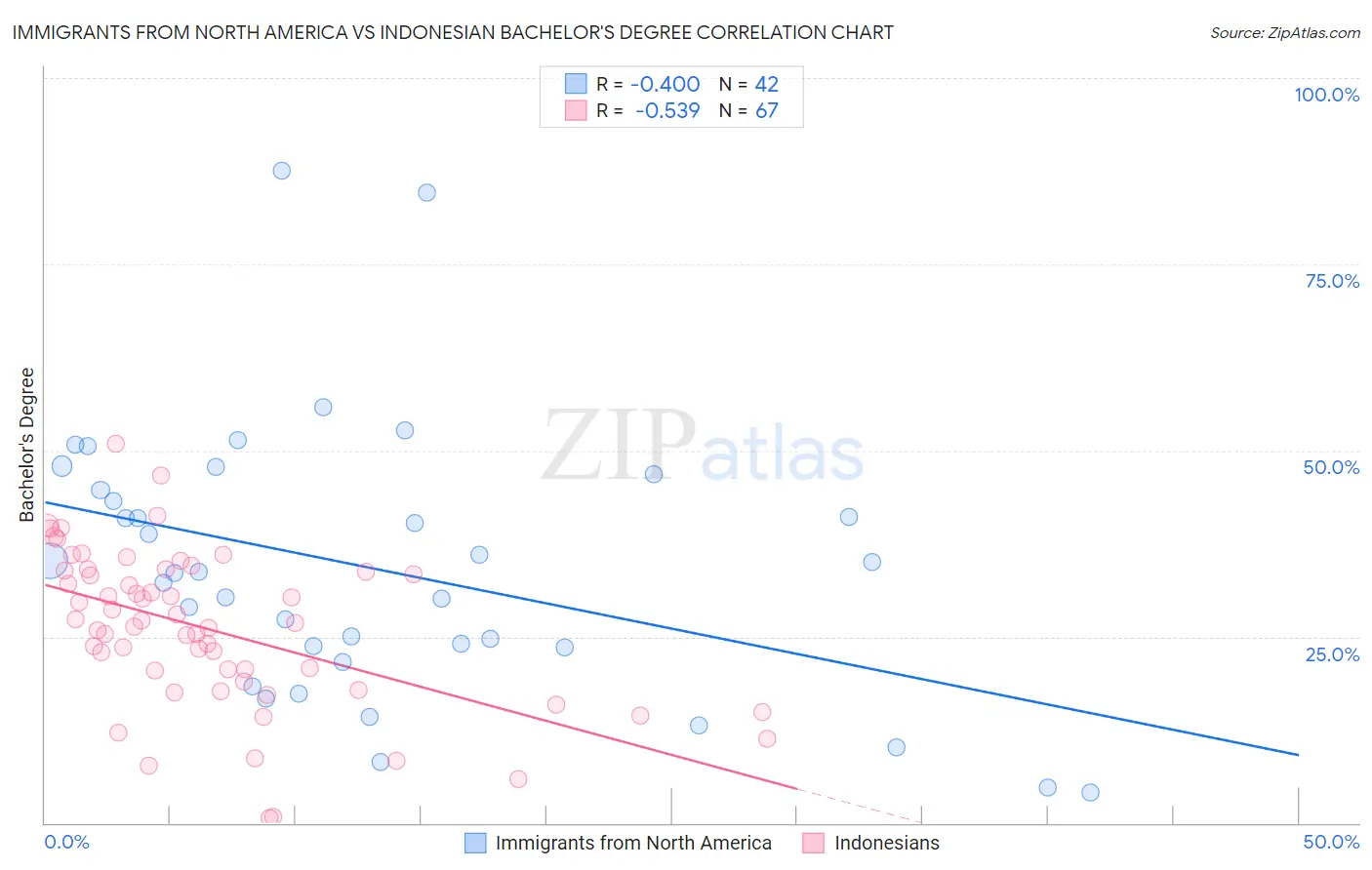 Immigrants from North America vs Indonesian Bachelor's Degree