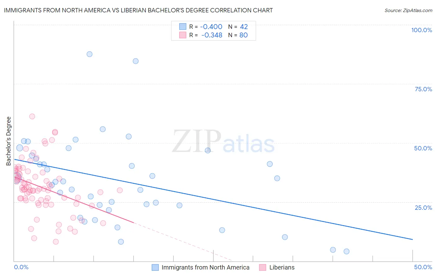 Immigrants from North America vs Liberian Bachelor's Degree