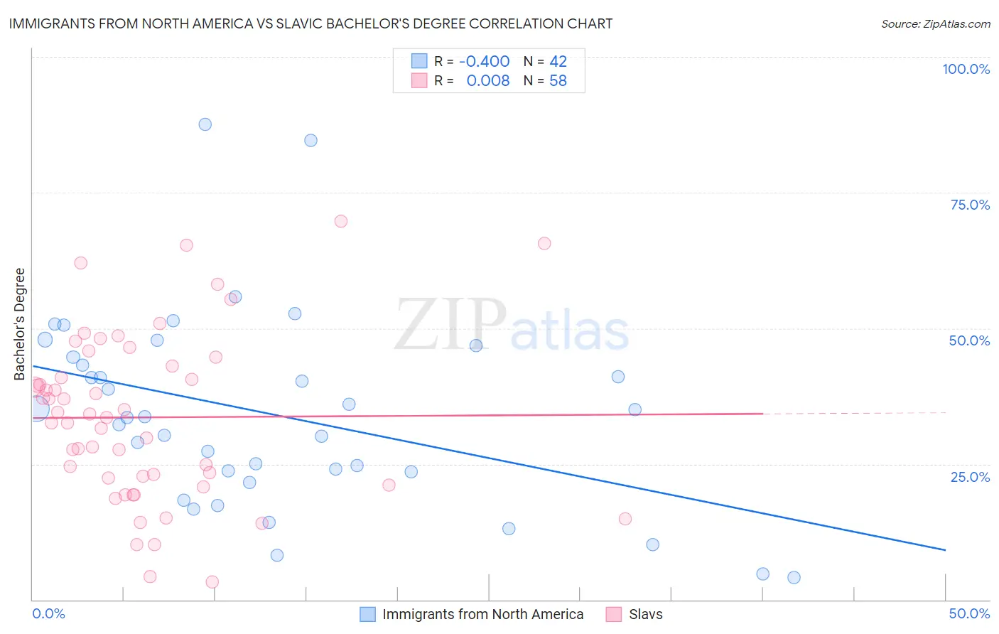 Immigrants from North America vs Slavic Bachelor's Degree